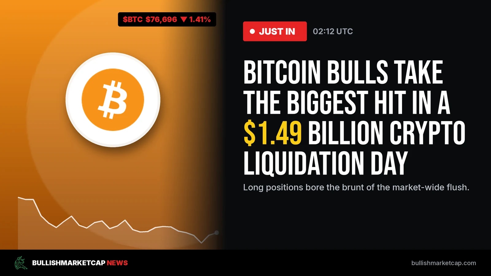 Bitcoin Bulls Hit Hard in $1.49 Billion Liquidation Day