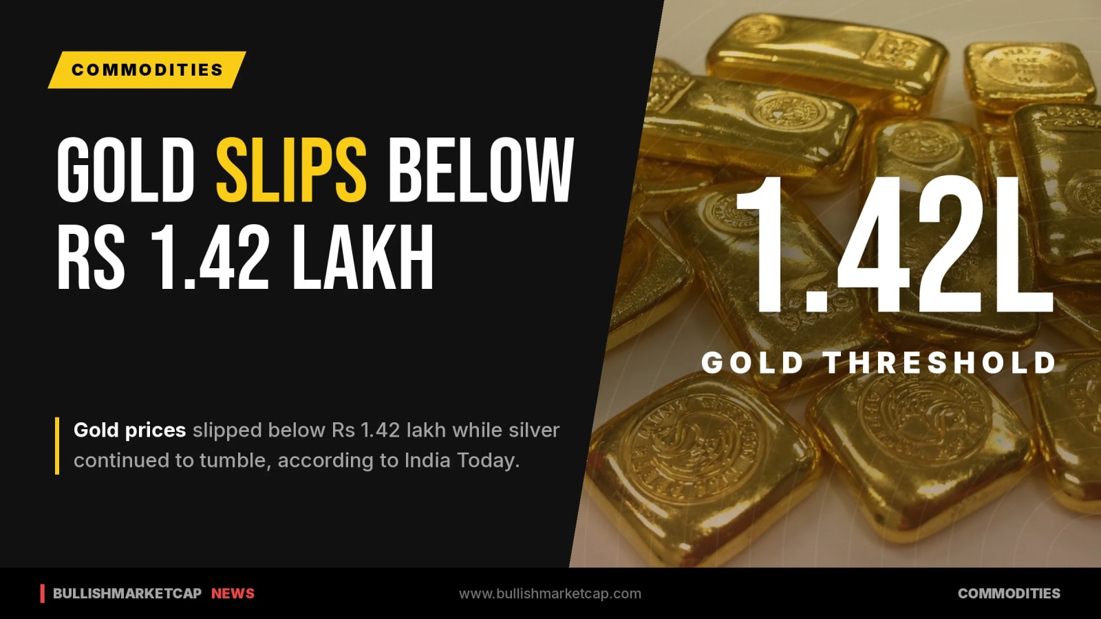 Gold Slips Below Rs 1.42 Lakh As Silver Tumbles Further