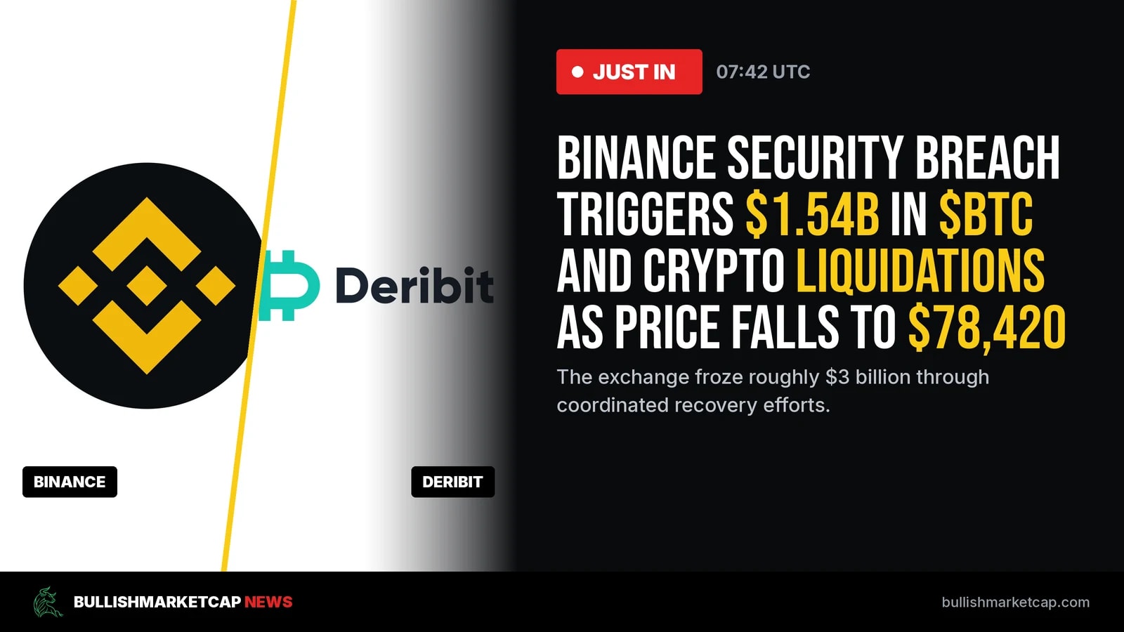 Binance Breach Triggers $1.5B In Crypto Liquidations