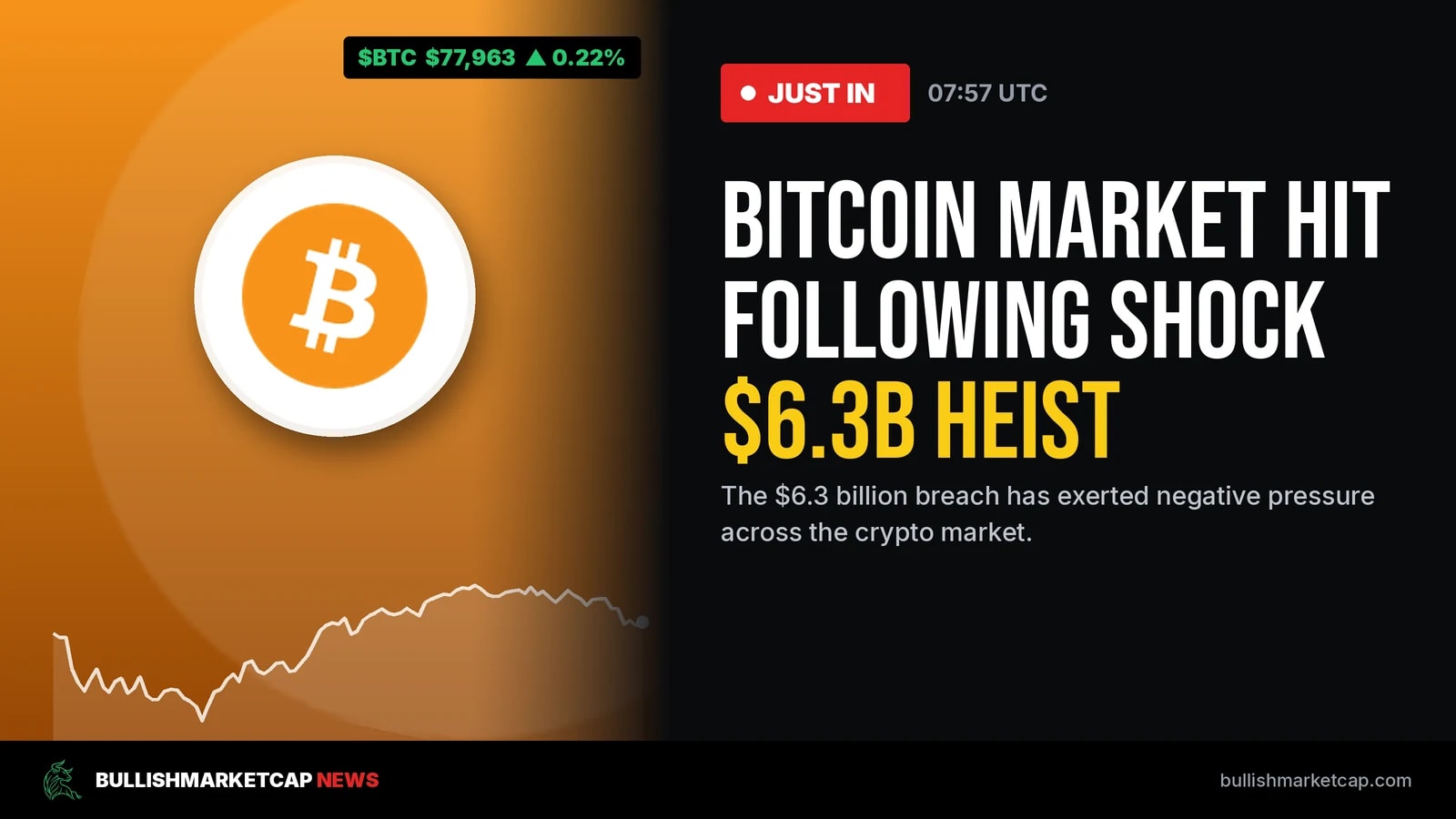 Bitcoin Market Hit Following Shock $6.3B Heist