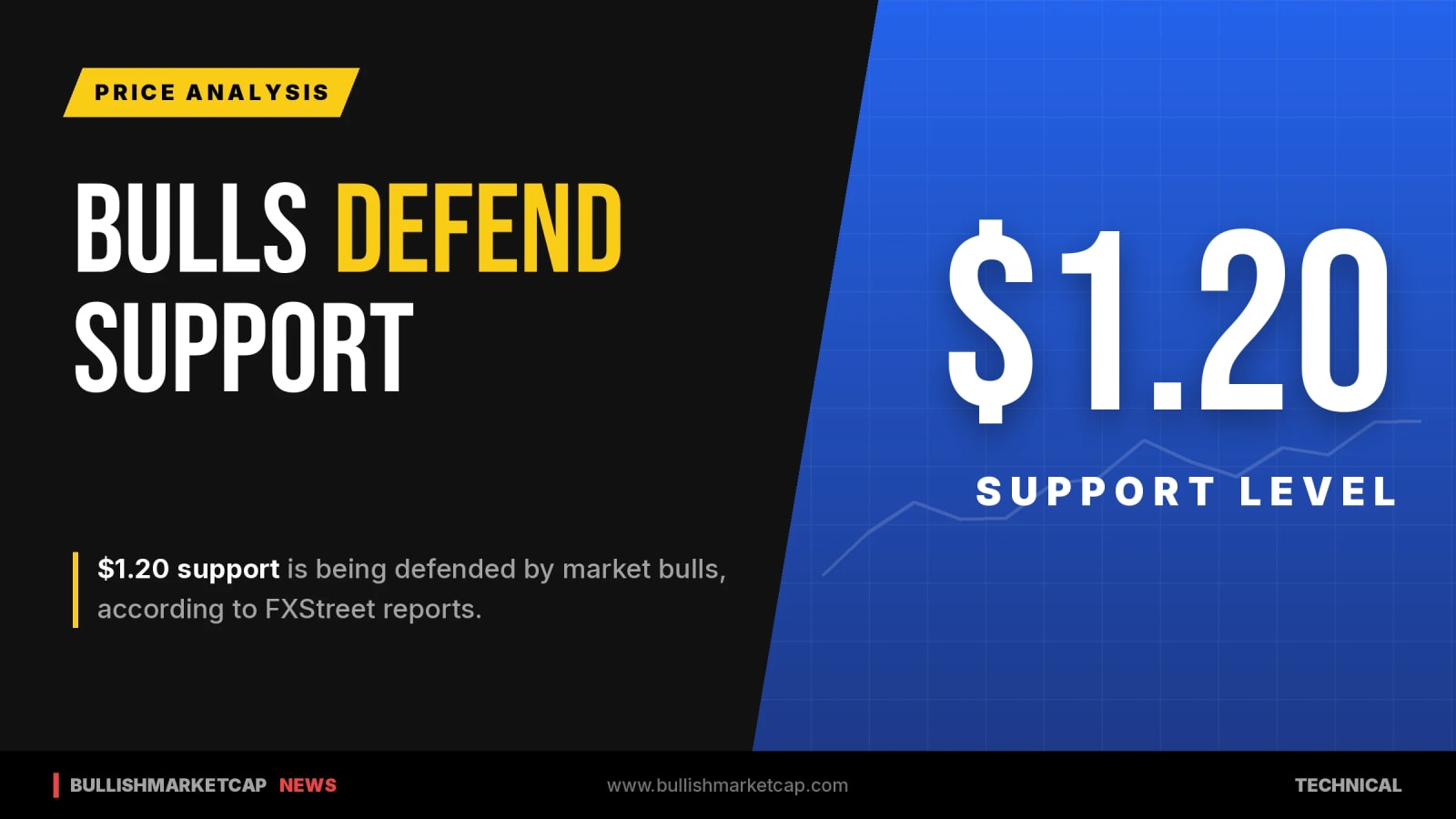 Bulls Defend $1.20 Support Level
