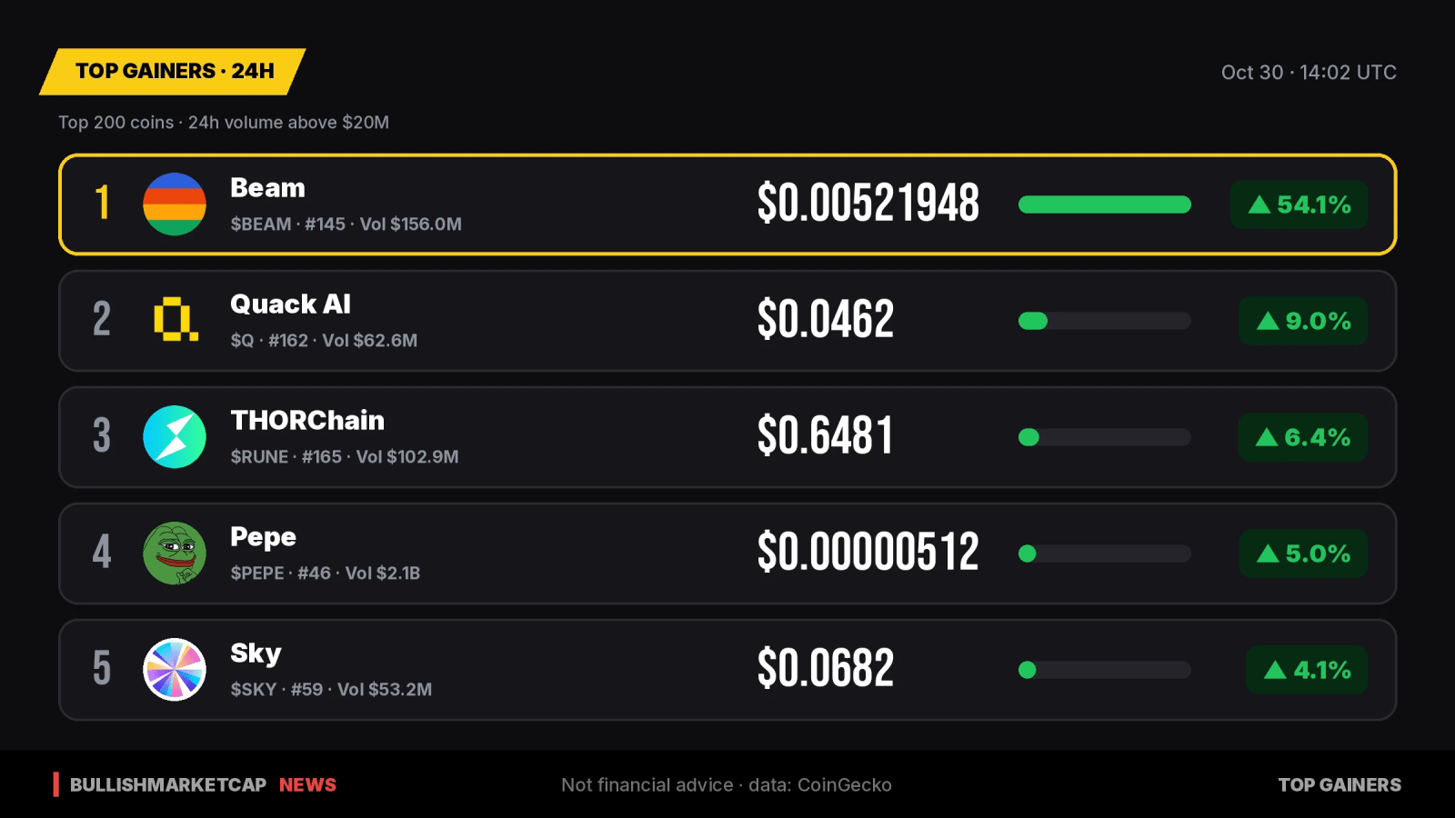 Top Crypto Gainers Today: Beam Leads With 54% Surge
