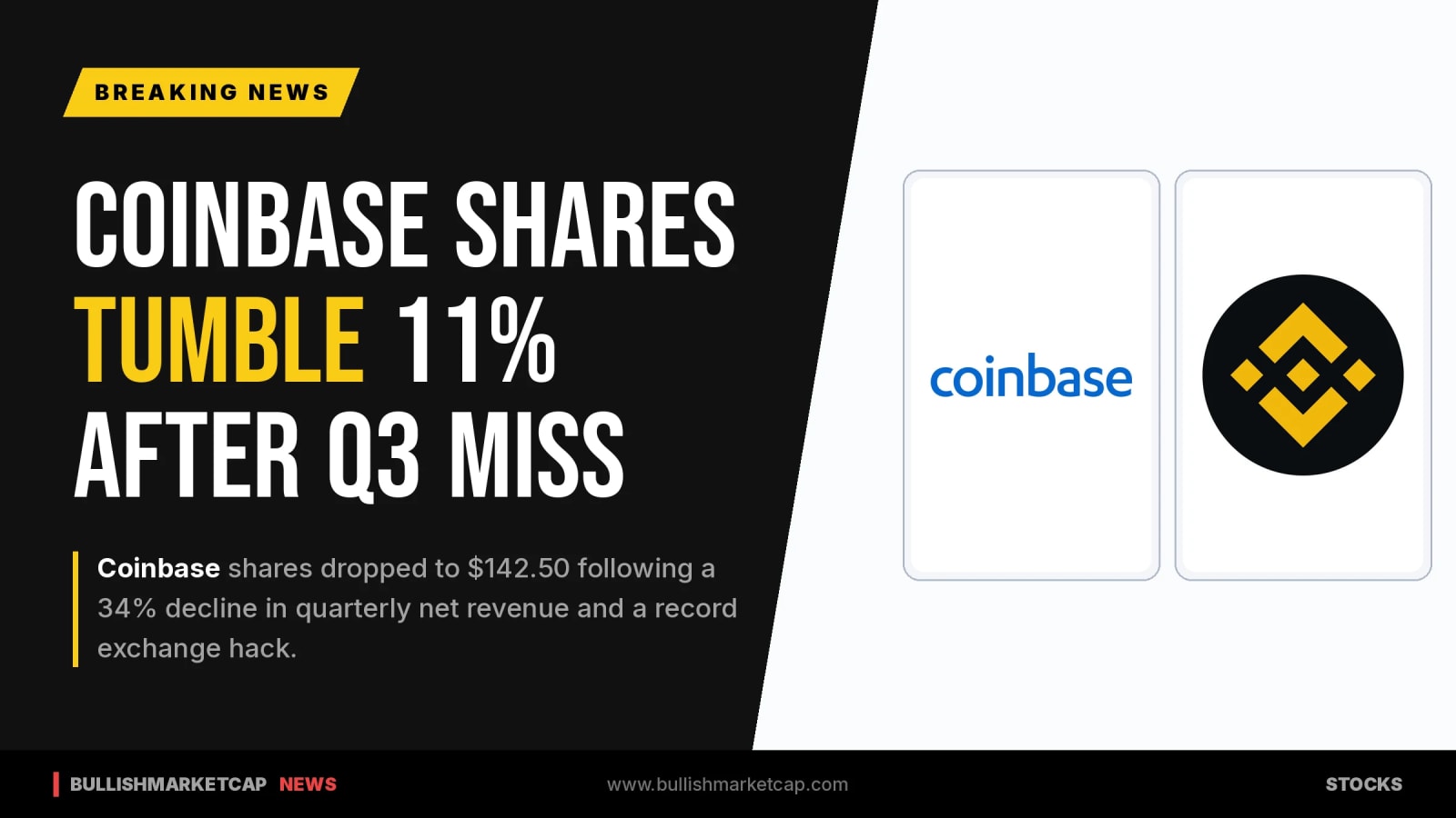 Coinbase Tumbles 11% Amid Binance Hack and Q3 Revenue Drop
