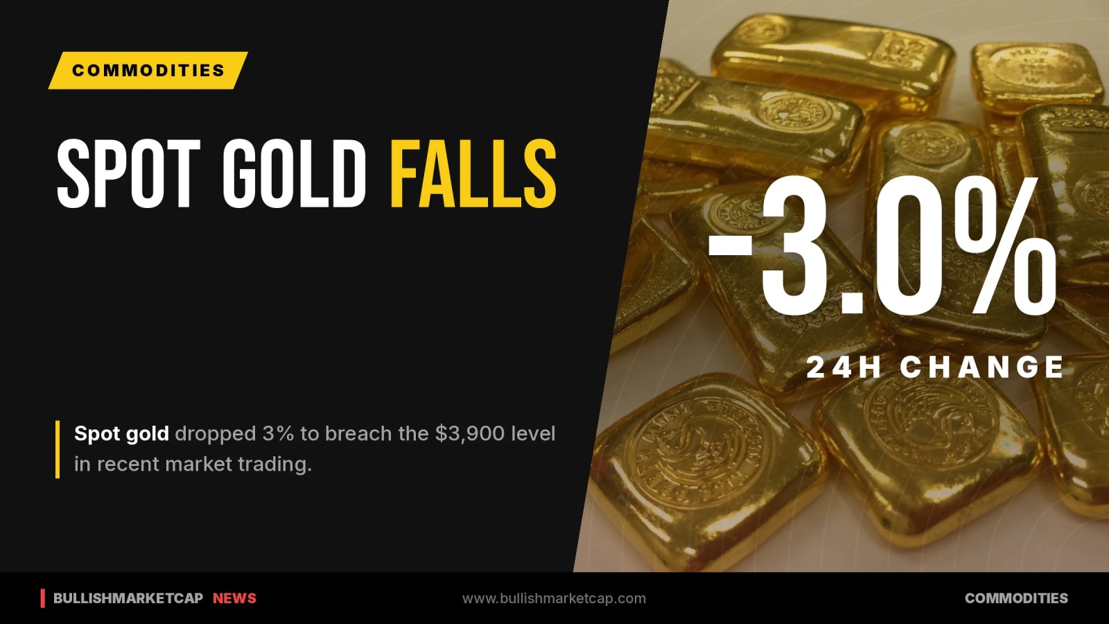 Spot Gold Plunges 3% to Breach $3,900 Level