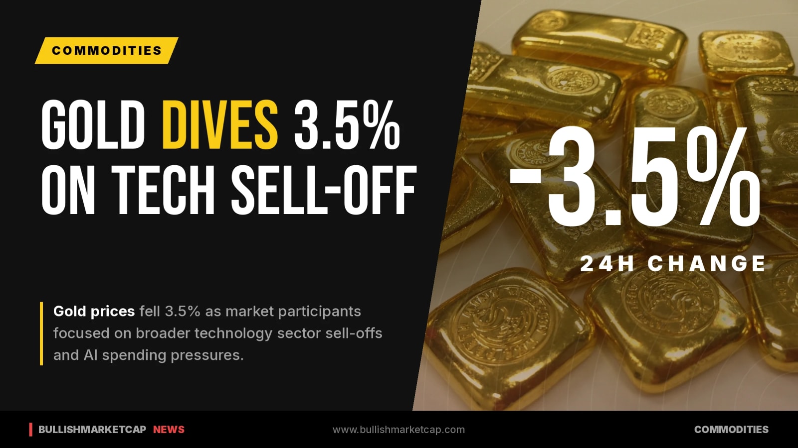 Gold Dives 3.5% As Tech Sell-Off Drives Market Shifts