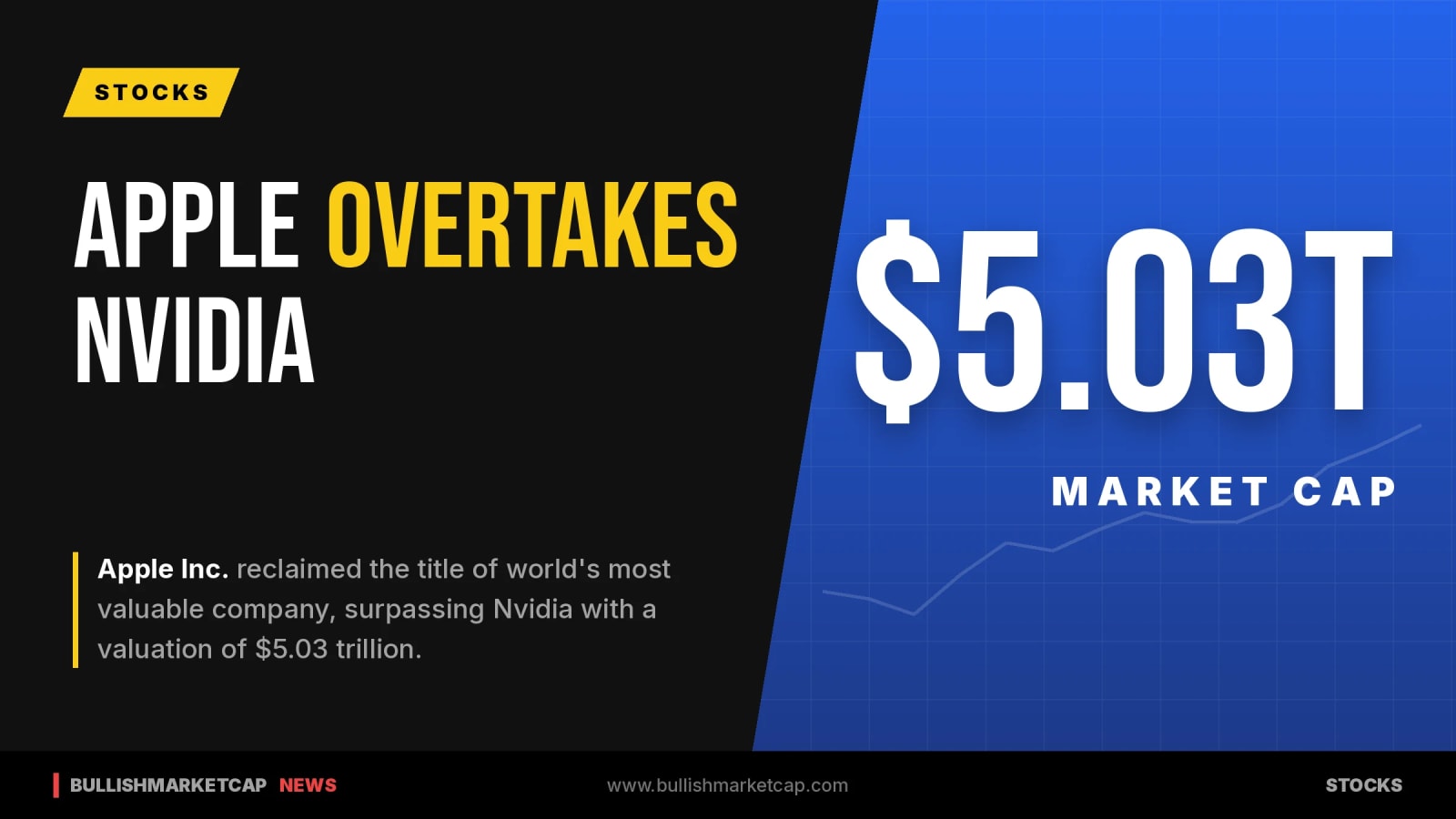Apple Overtakes Nvidia As World's Most Valuable Company