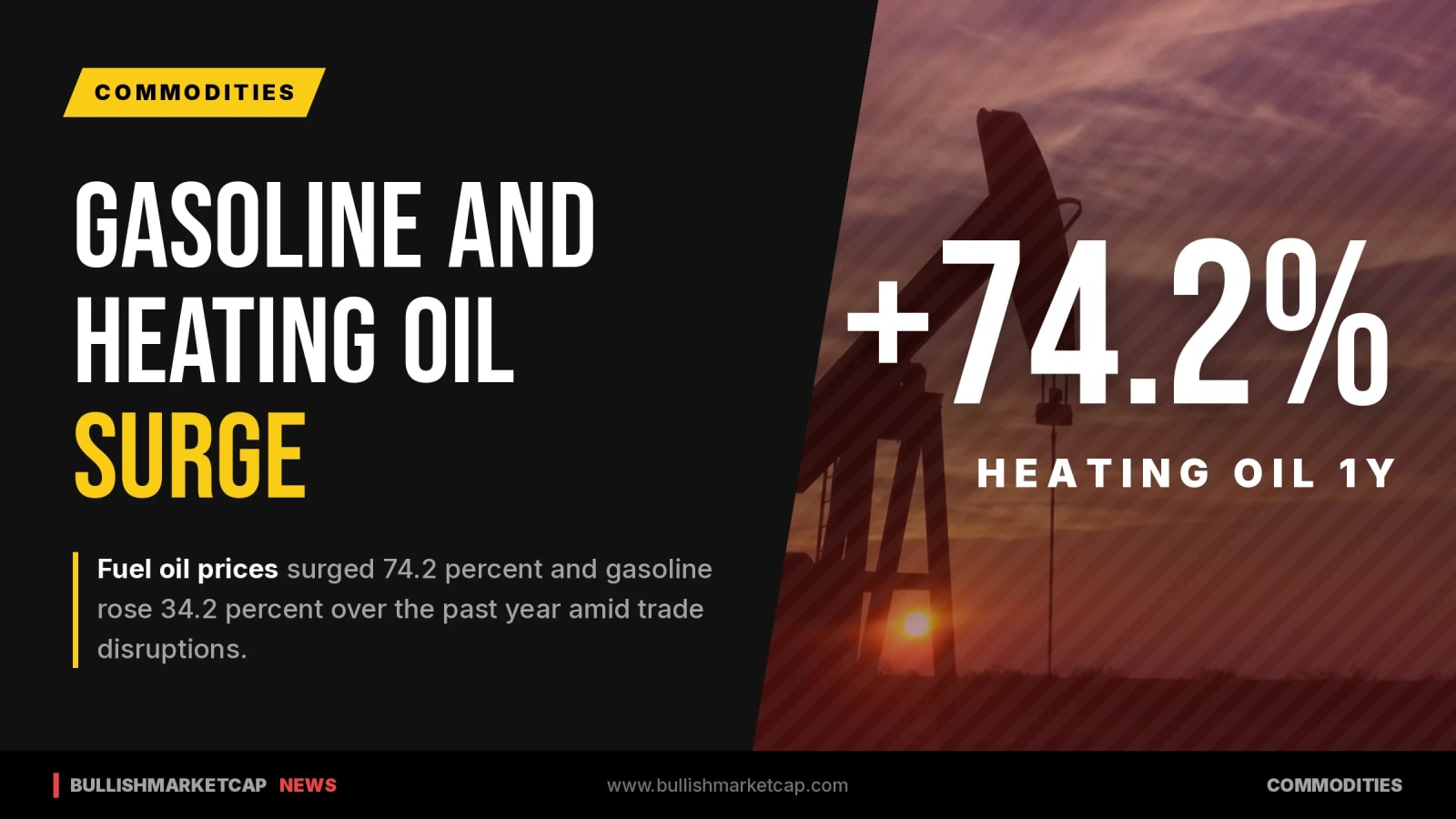 Gasoline Up 34% and Heating Oil Up 74% Amid Midterms