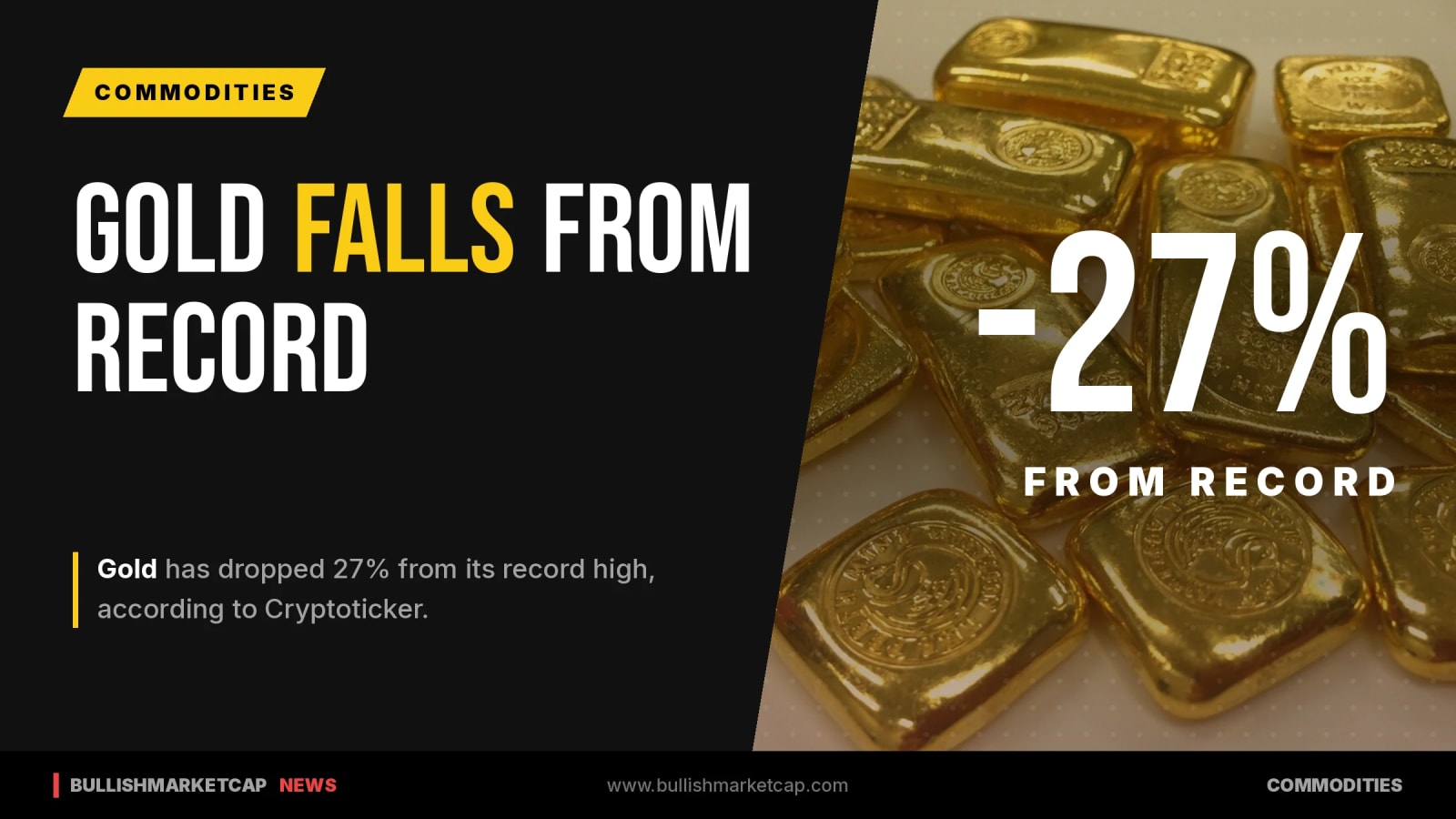Gold Falls 27% From Record Highs