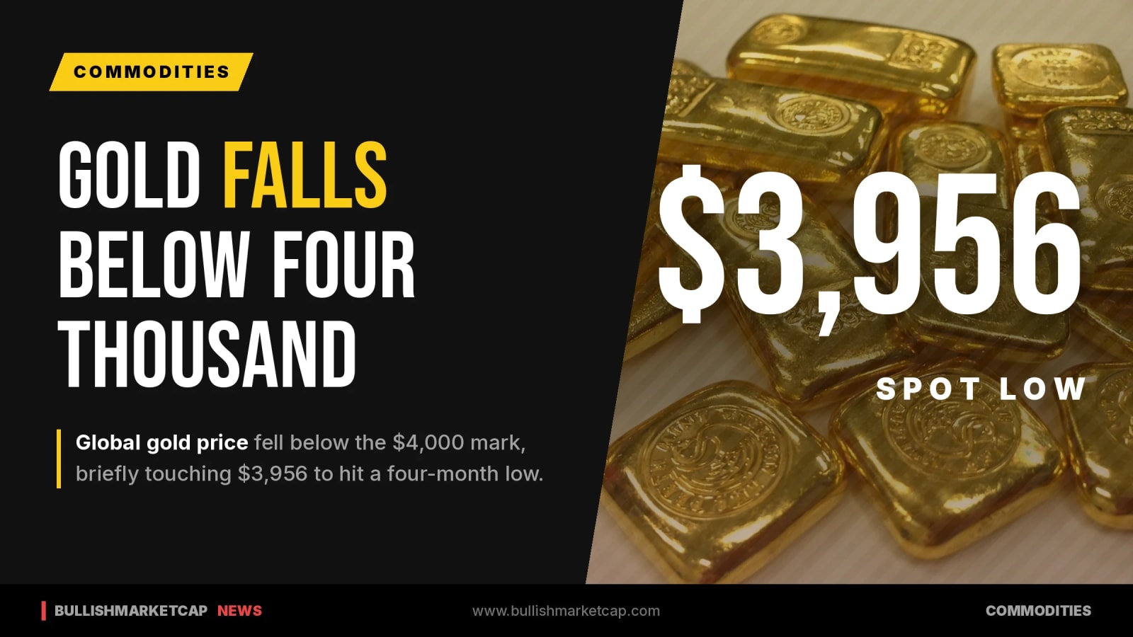 Global Gold Price Falls Below $4,000 to Four-Month Low