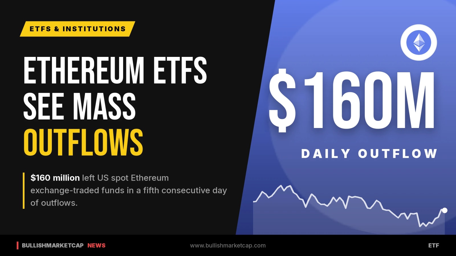 US Ethereum ETFs Record $160 Million Daily Outflow
