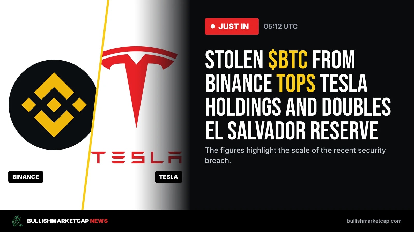 Stolen Bitcoin From Binance Exceeds Tesla Holdings