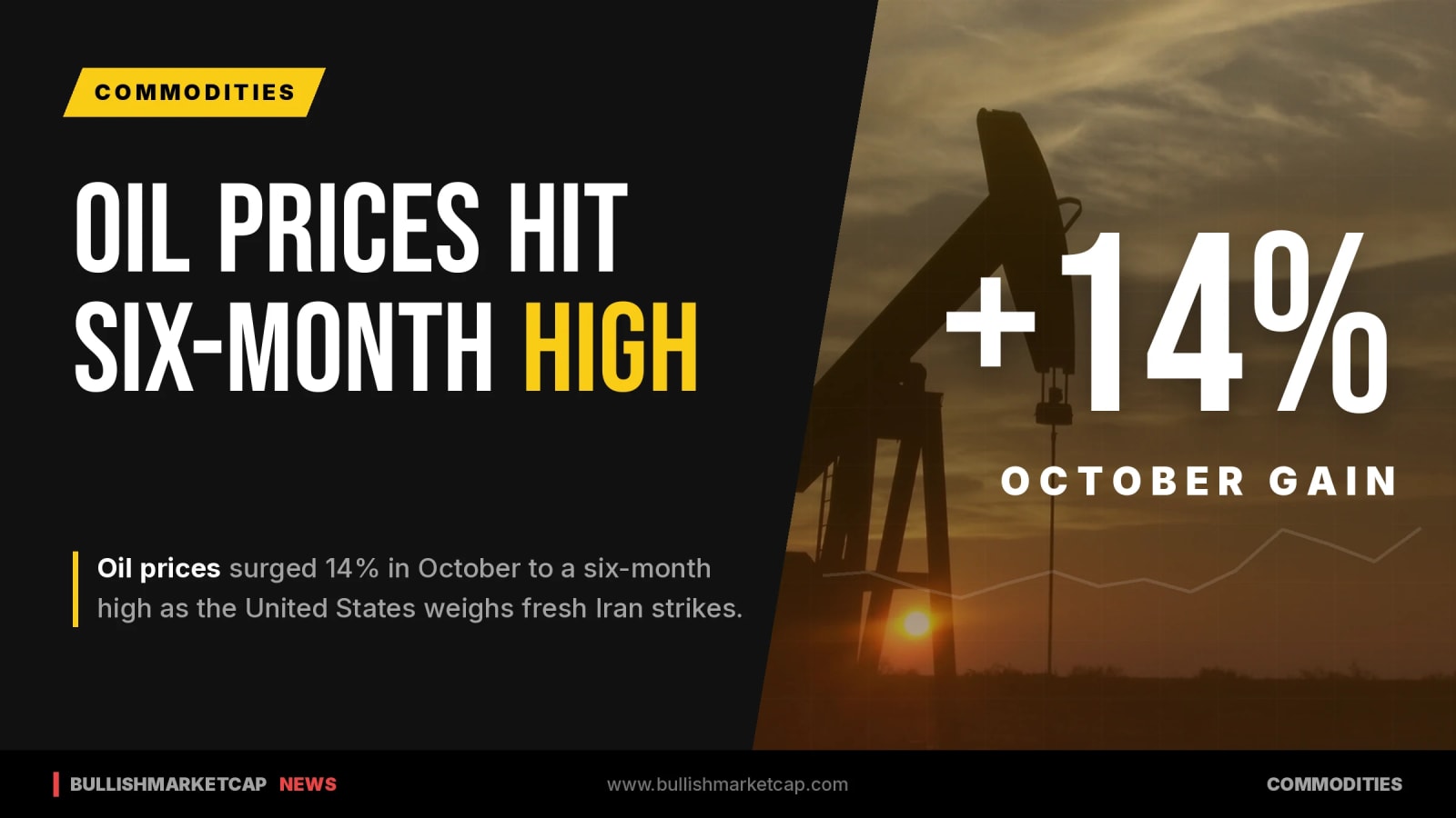 Oil Prices Soar 14% to Six-Month High in October