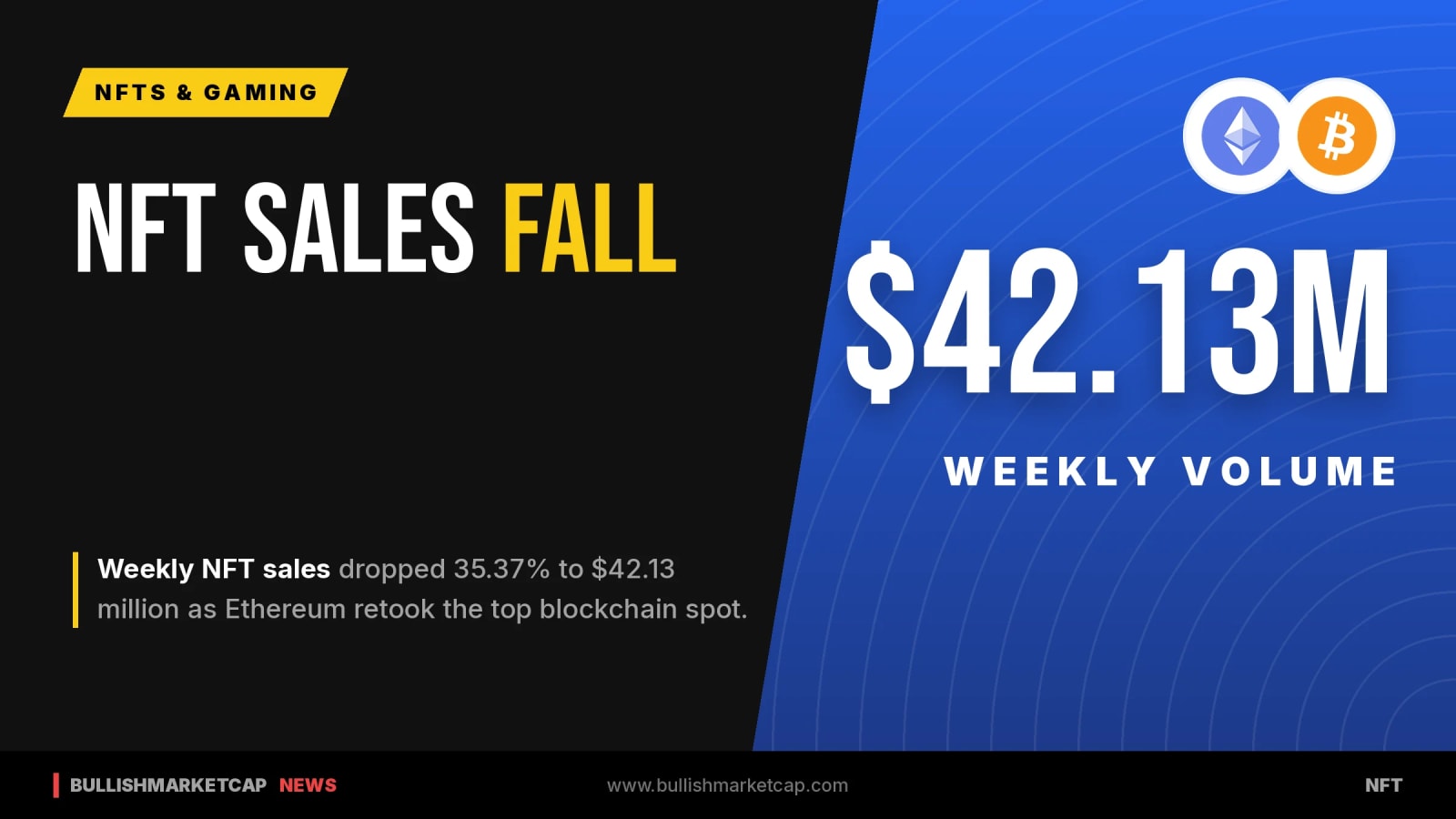 NFT Sales Drop 35% to $42 Million as Ethereum Retakes Lead