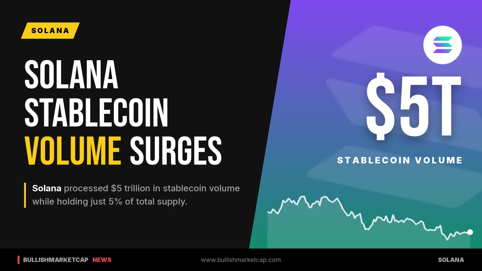 Solana Processes $5 Trillion in Stablecoin Volume