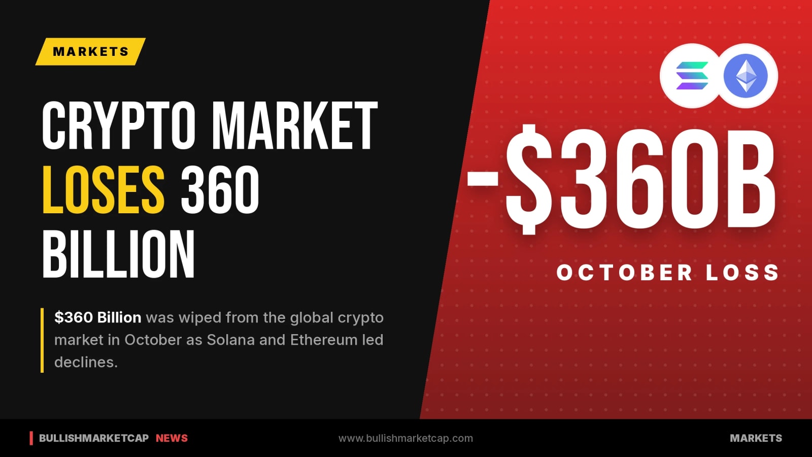 Crypto Market Loses $360 Billion in October