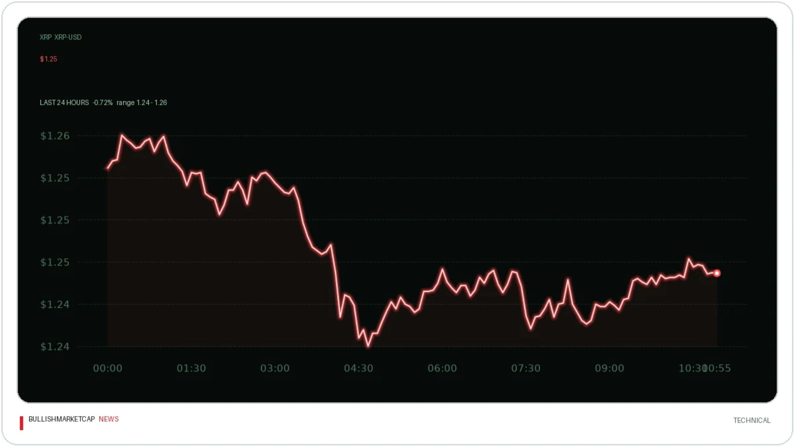 XRP Price Drops Below $1.30 Support Level