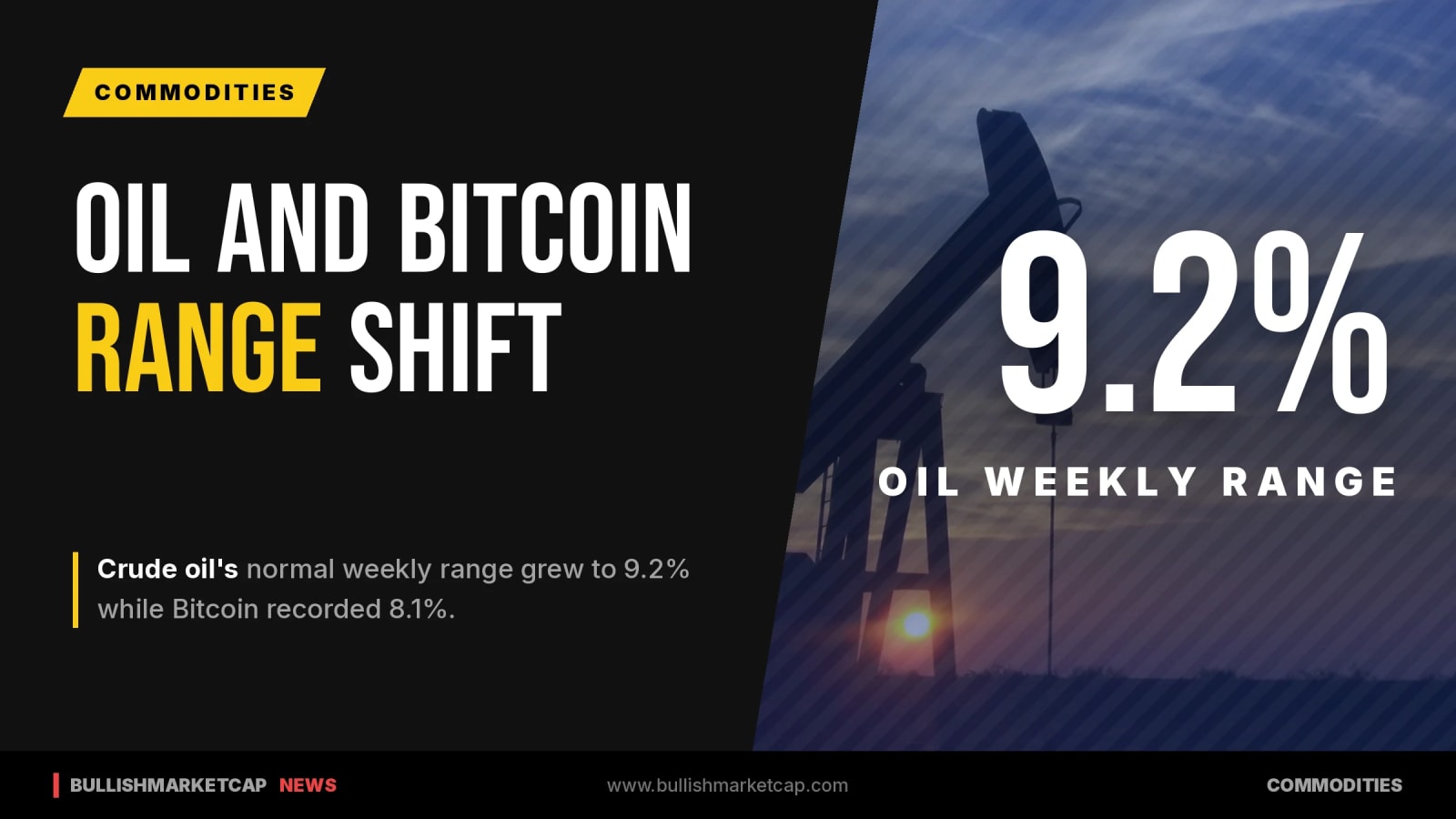 Oil And Bitcoin Volatility Ranges Shift