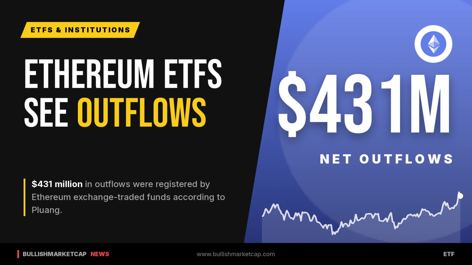 Ethereum ETFs Record $431 Million Outflows