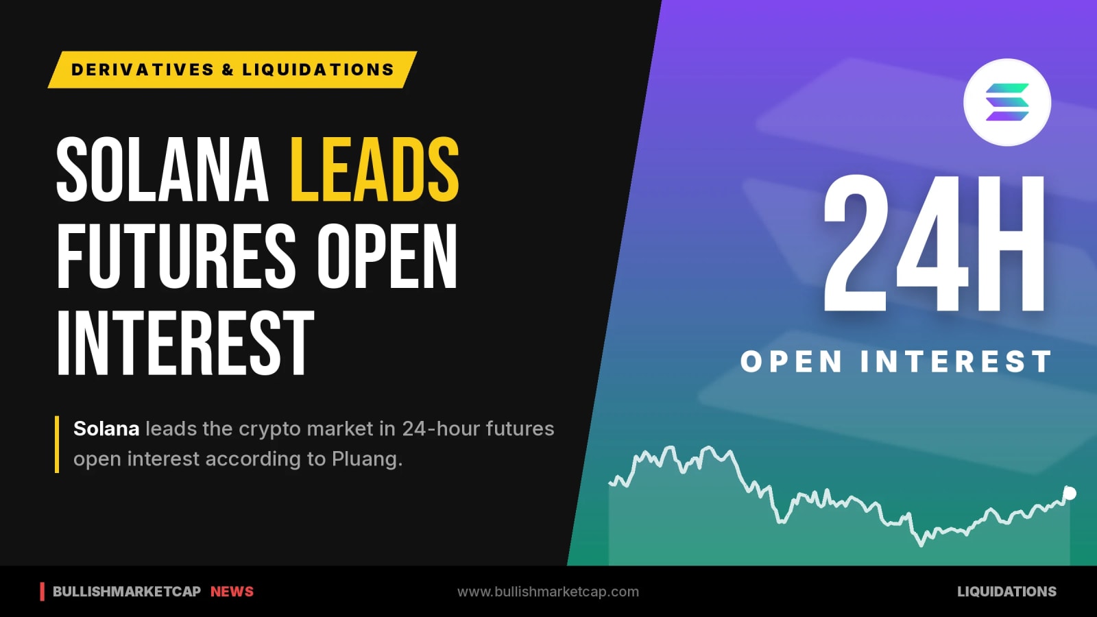 Solana Leads 24-Hour Crypto Futures Open Interest