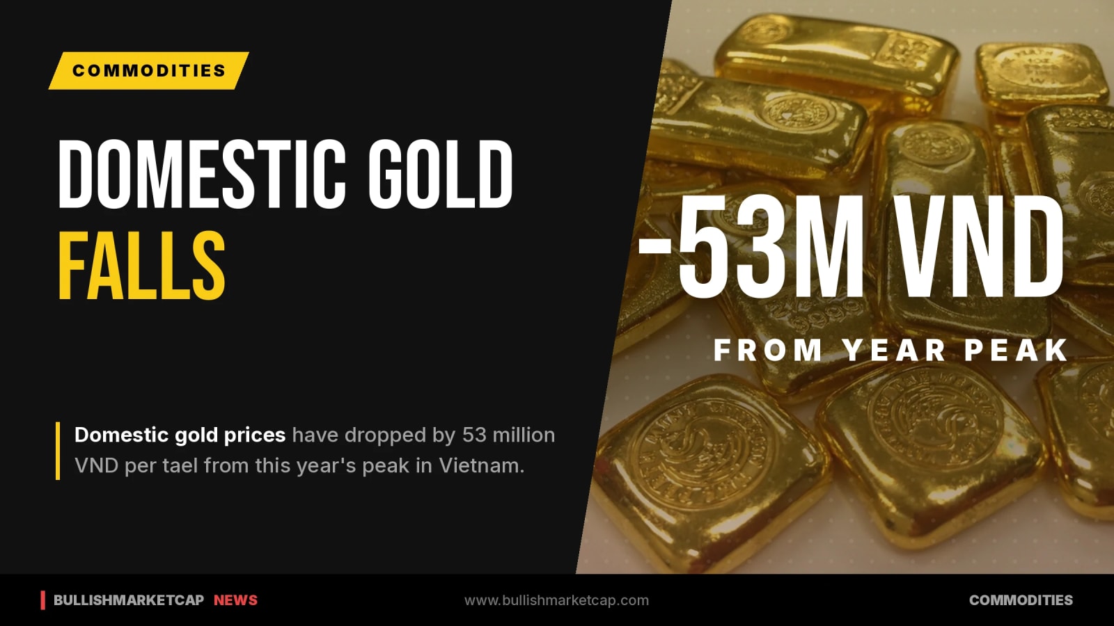 Domestic Gold Prices Fall 53 Million VND From Peak