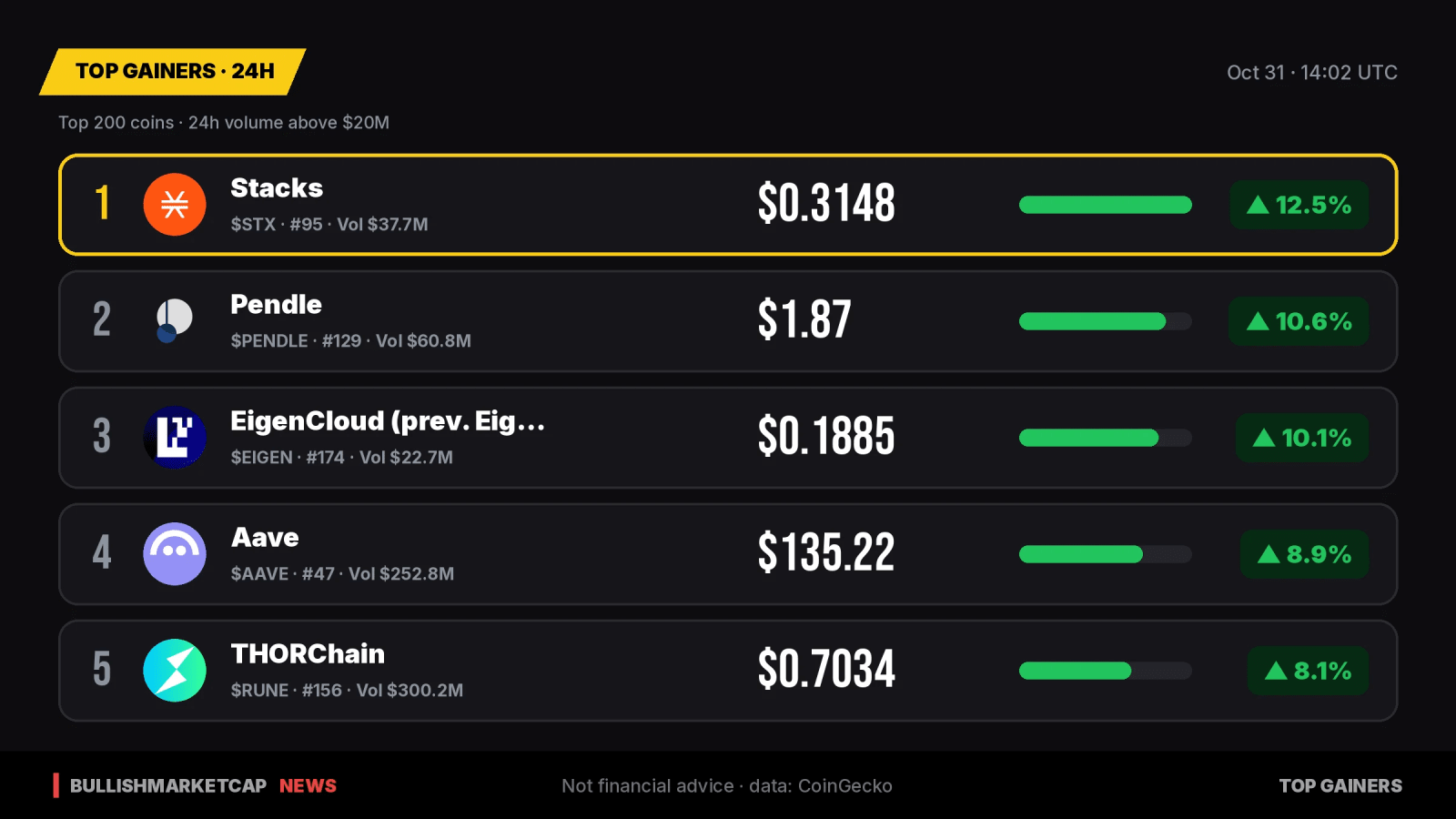 Top Crypto Gainers Today: Stacks Leads With 12.5% Jump
