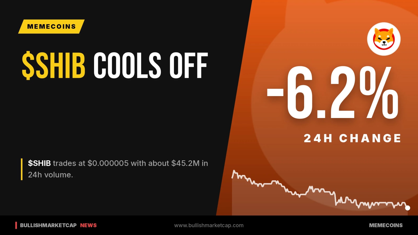 Shiba Inu (SHIB) Drops -6.2% to $0.000005