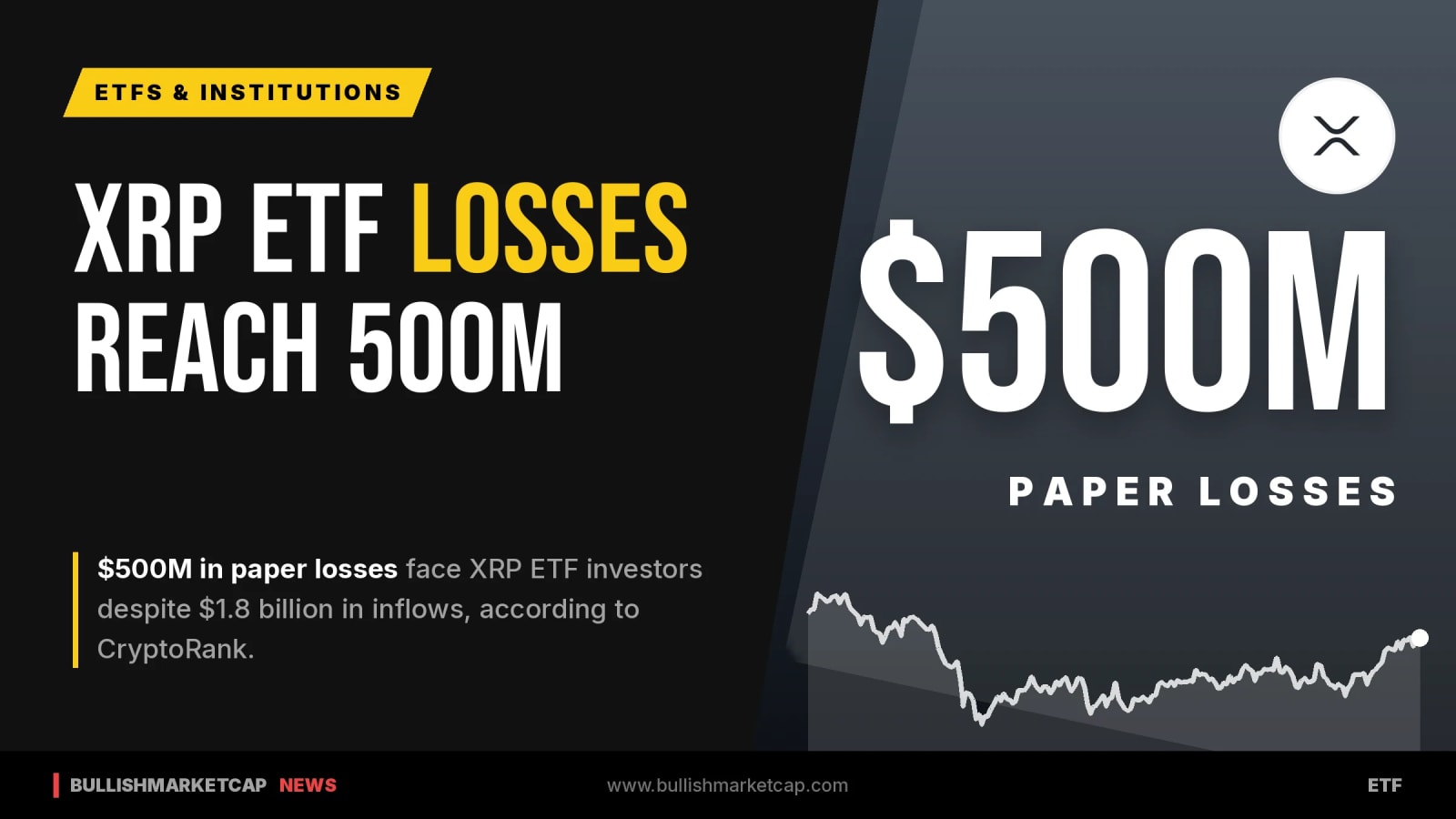 XRP ETF Investors Face $500M in Paper Losses