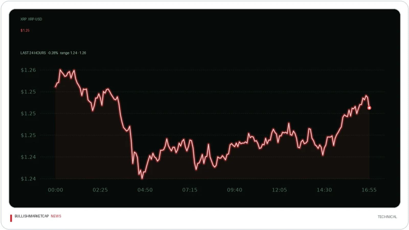 XRP Holders Eye $1.30 Level Amid Divergent Trends