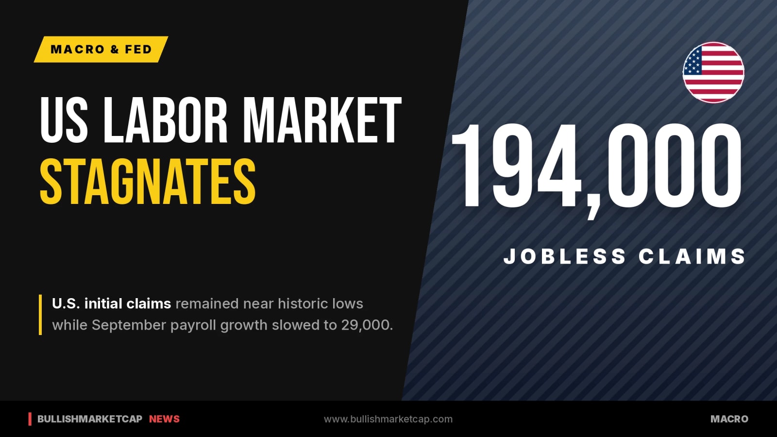 US Jobless Claims Hold Near 57-Year Lows at 194,000