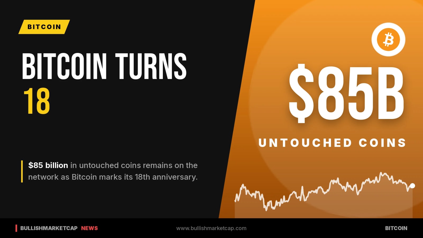 Bitcoin Turns 18 With $85B In Untouched Coins