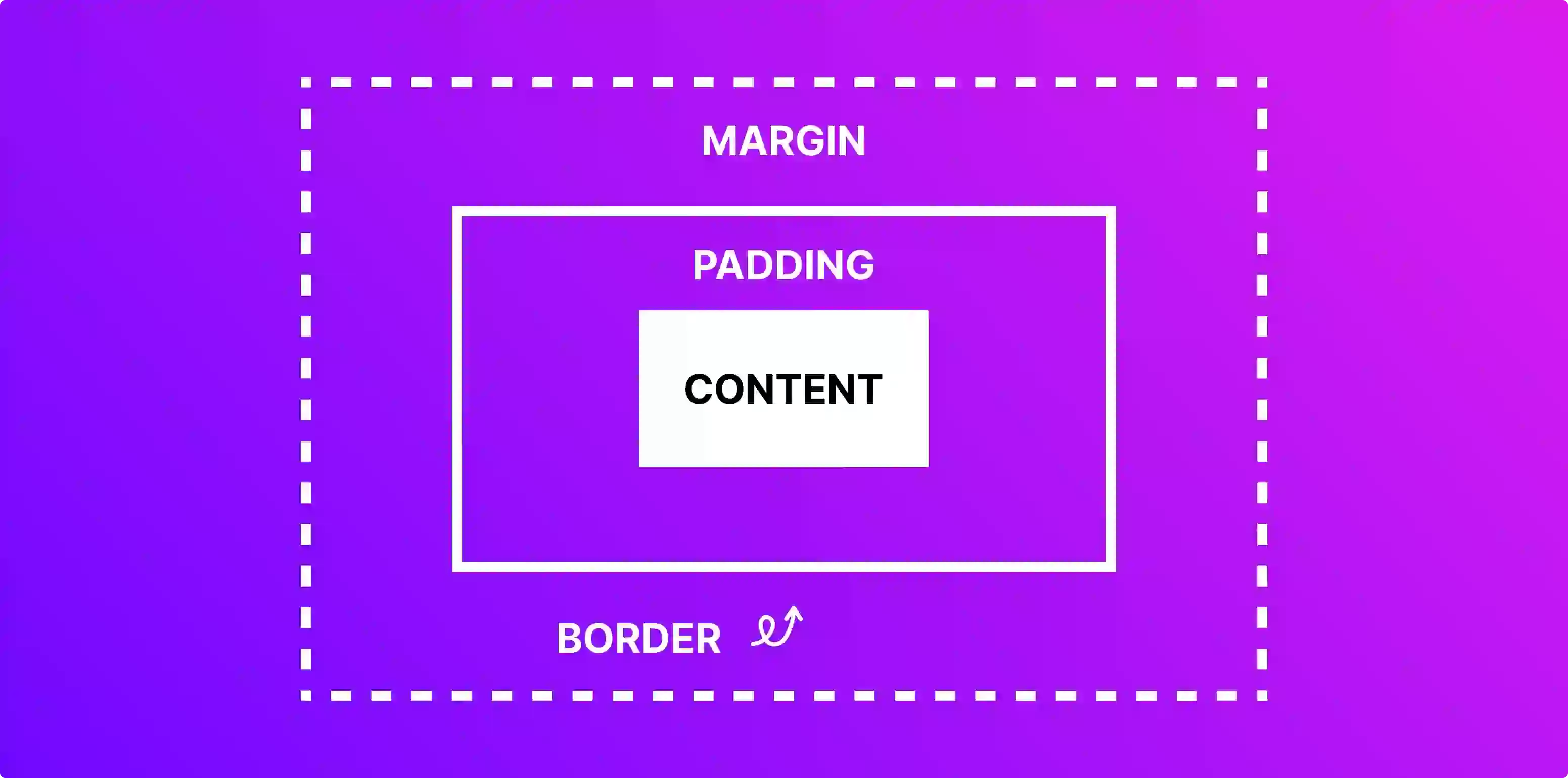 Padding vs Margin: What's the Difference in CSS?