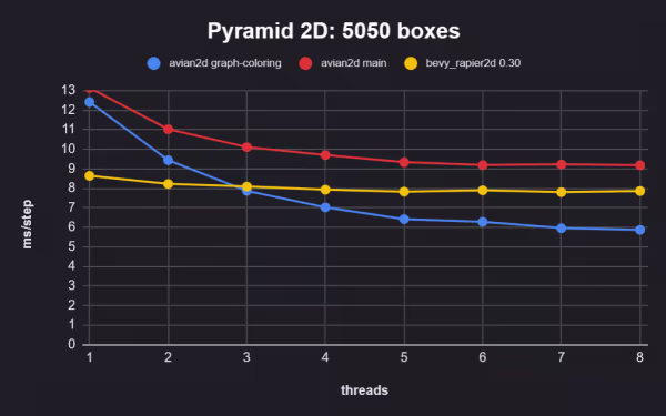 avian pyramid 2d