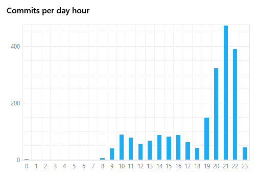 Commits Per Day Hour
