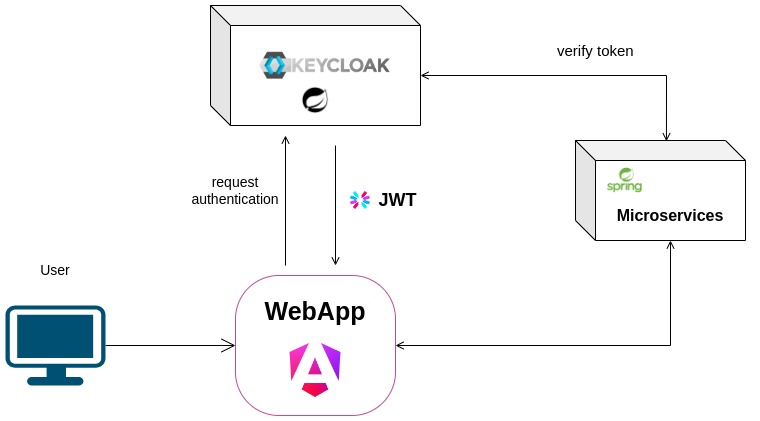 GitHub - Equipo-dinamita-escuadron-lobo/keycloak: keycloak