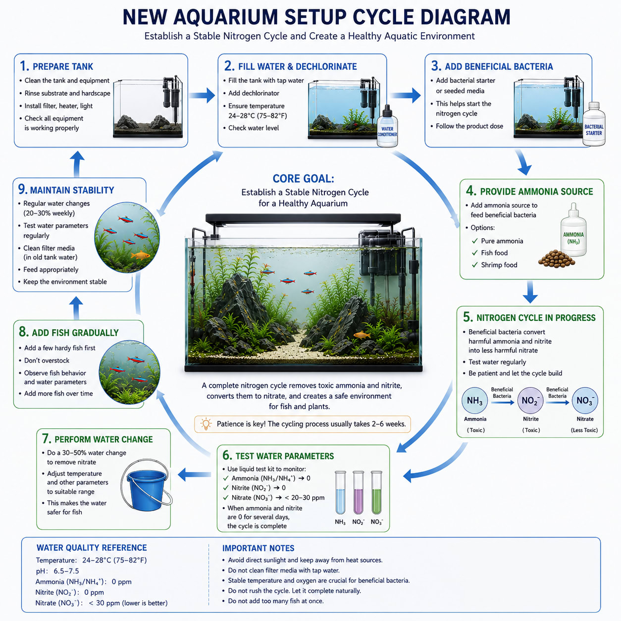 New-tank cycling protocol — establishing a stable nitrification system before fish are introduced