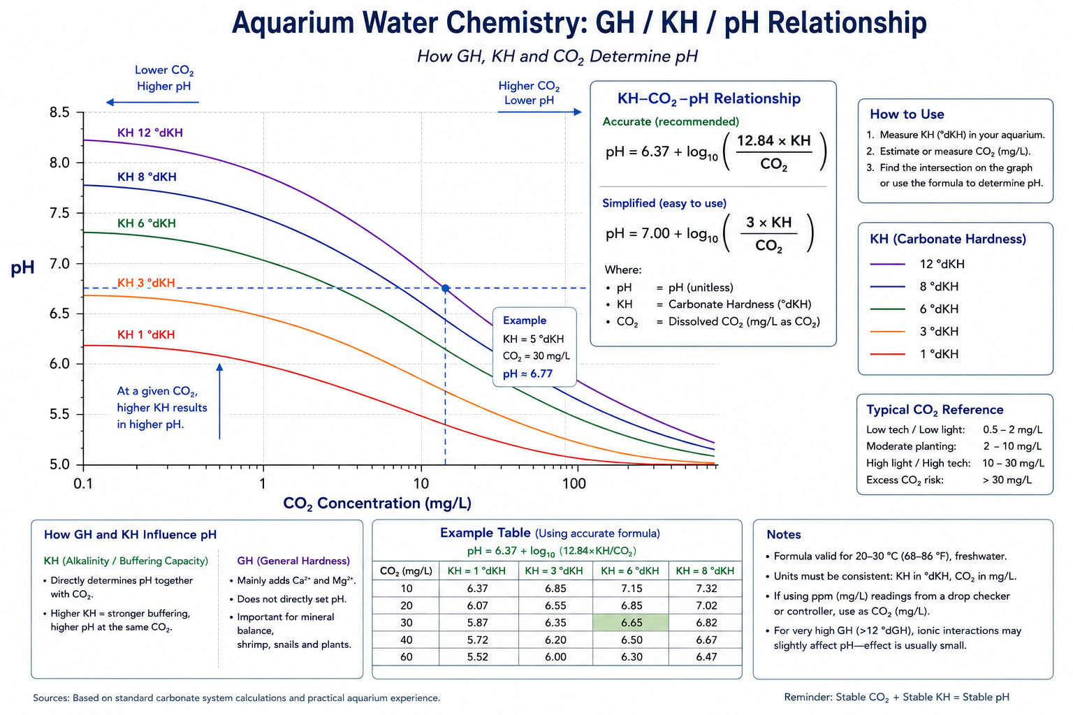 Reference chart — pH as a function of KH and dissolved CO₂. The curves show that adding CO₂ at any given KH lowers pH along a predictable equilibrium