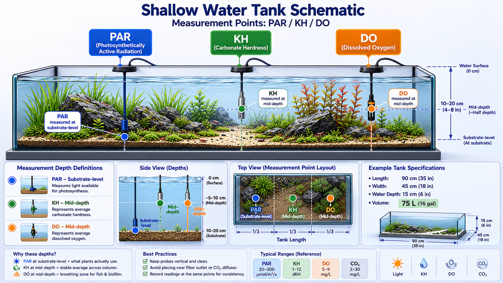 Recommended sensor placement in a shallow tank — PAR at substrate level, DO at mid-depth, KH from a mid-depth water sample