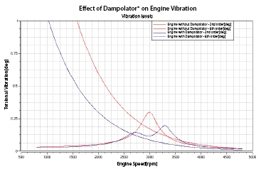 Dampolator Graph Dampolator Graph