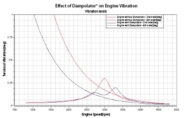 Dampolator Graph