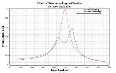 Harmonic Detuner Graph HARMONIC DETUNER GRAPH