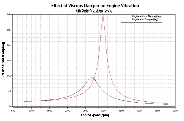 Viscous Damper Graph