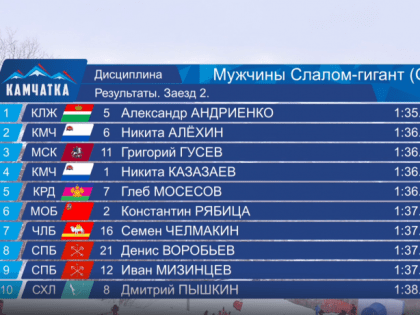 Камчатский горнолыжник Никита Алёхин завоевал серебро на чемпионате России