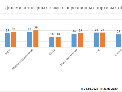 Запасы товаров первой необходимости в розничных торговых объектах региона имеются в достаточном количестве