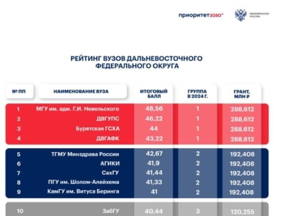 КамГУ им. В. Беринга успешно прошёл защиту в проекте 