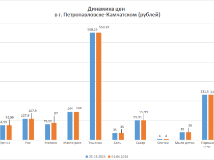 Динамика изменения цен за период с 25.03.2024 по 01.04.2024