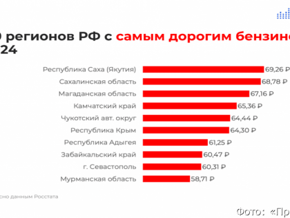 Камчатке в ТОП-5 самого дорогого бензина и дизеля: рейтинг в мае 2024