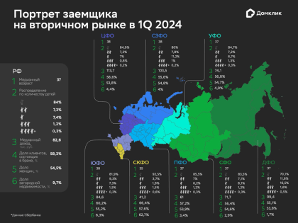 Исследование Домклик: кто на Дальнем Востоке берёт ипотеку на вторичном рынке