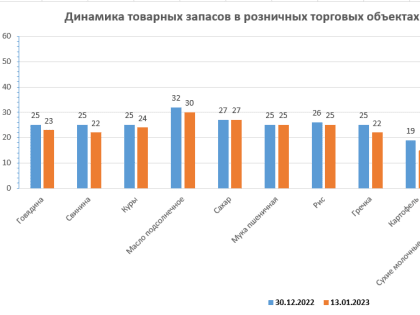 Запасы товаров первой необходимости в розничных торговых объектах региона имеются в достаточном количестве.