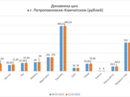 Динамика изменения цен на период с 06.03.2023 по 13.03.2023