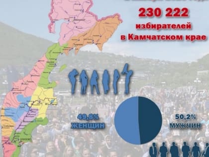 Численность камчатских избирателей за год увеличилась на 300 человек